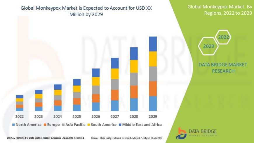Monkeypox Market : Trends, Forecast, and Competitive Landscape 2025 –2032