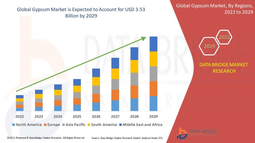 Gypsum Market expected to reach USD 3.53 billion by 2029