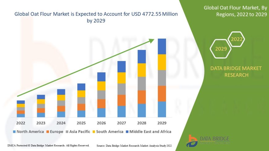 Oat Flour Market expected to reach the value of USD 4772.55 million by 2029