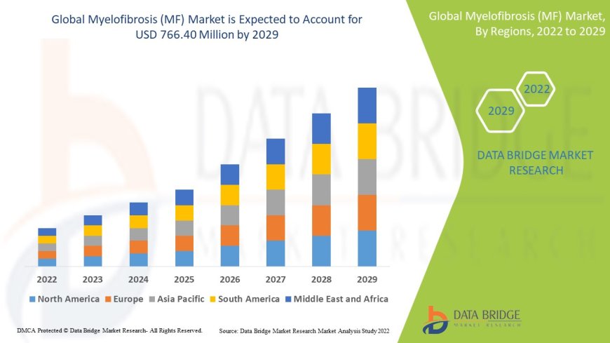 Myelofibrosis (MF) Market : Trends, Forecast, and Competitive Landscape 2025 –2032
