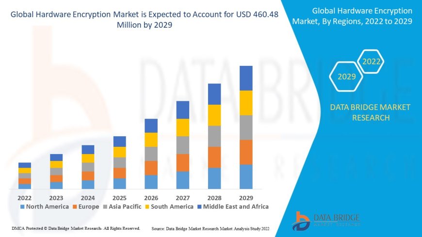 Hardware Encryption Market expected to reach USD 460.48 million by 2029