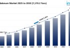 Global Molybdenum Market Growth, Share, and Forecast 2025-2033