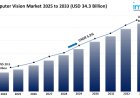 Computer Vision Market Size, Share, Growth & Forecast 2025-2033