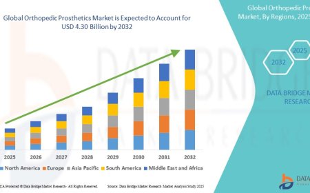 Orthopedic Prosthetics Market Growth and Future Trends