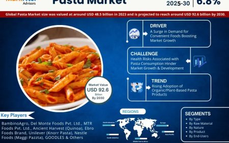 Pasta Market on Track for 6.8% CAGR Growth | Demand & Technological Trends