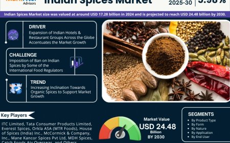 Indian Spices Market on Track for 5.98% CAGR Growth | Demand & Technological Trends