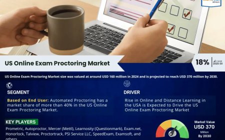 Leading US Online Exam Proctoring Market Companies: Trends, Key Players & Outlook 2025