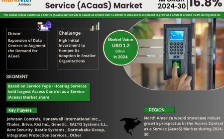 Access Control as a Service (ACaaS) Market on Track for 16.8% CAGR Growth | Demand & Technological Trends