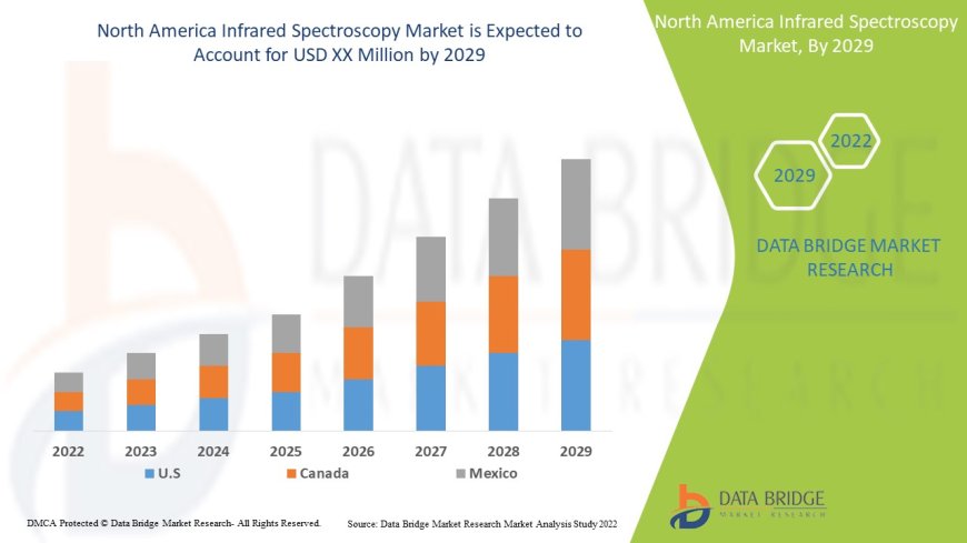 North America Infrared Spectroscopy Market Grows with Expanding Use in Pharma, Food & Environment Testing