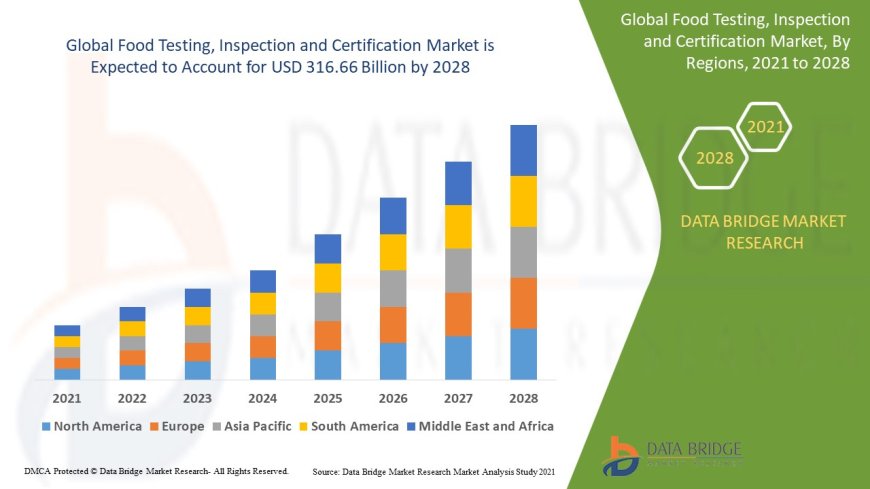 Food Testing and Certification Market Grows as Regulatory Compliance and Safety Demand Intensify
