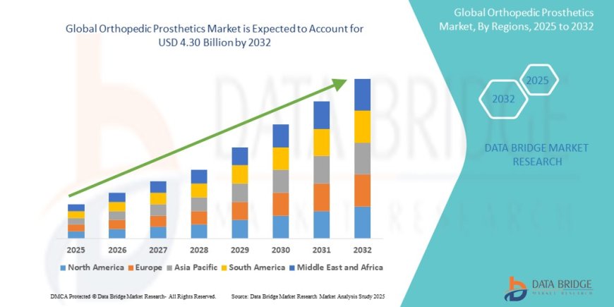 Orthopedic Prosthetics Market Growth and Future Trends