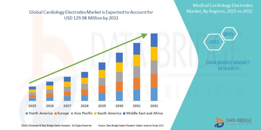 Cardiology Electrodes Market Trends, Challenges, and Forecast to 2032
