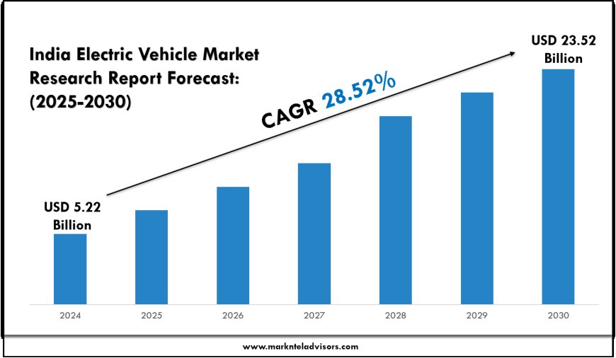 Key Drivers in India Electric Vehicle Market (2025–2030)