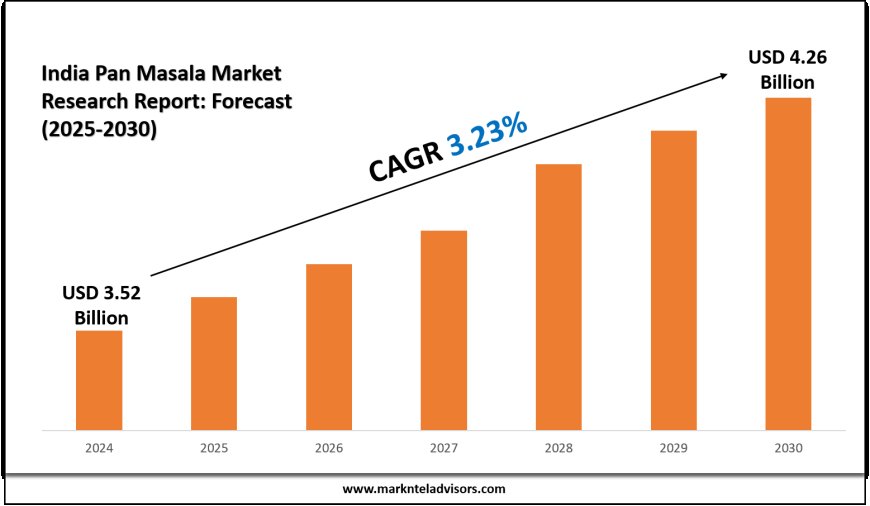 India Pan Masala Market Analysis and Forecast (2025–2030)