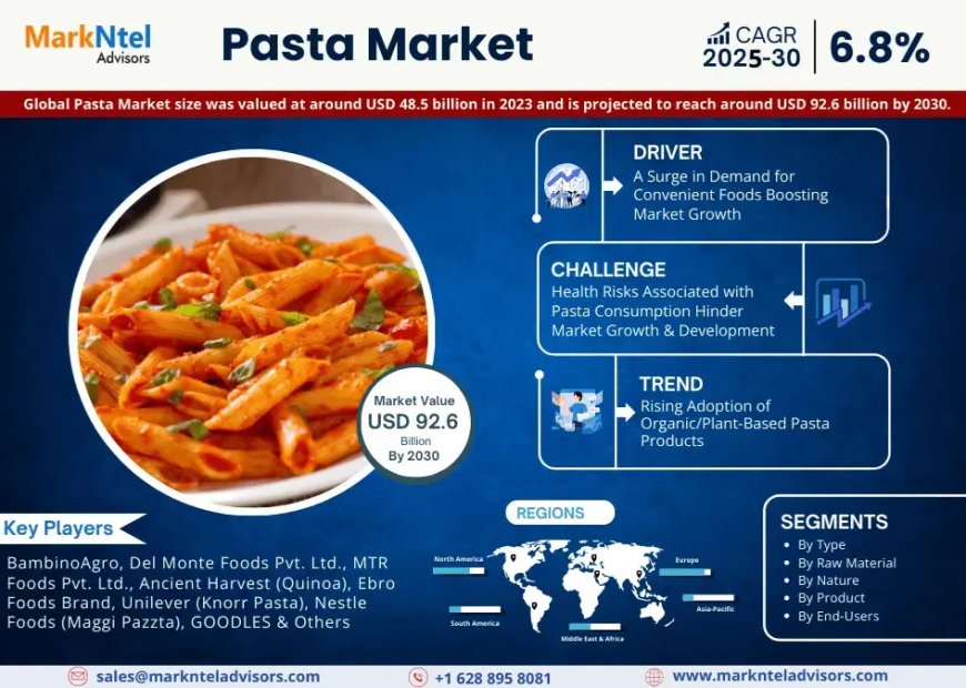 Pasta Market on Track for 6.8% CAGR Growth | Demand & Technological Trends