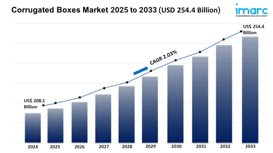 Corrugated Boxes Market Share, Growth & Trends Report 2025-2033