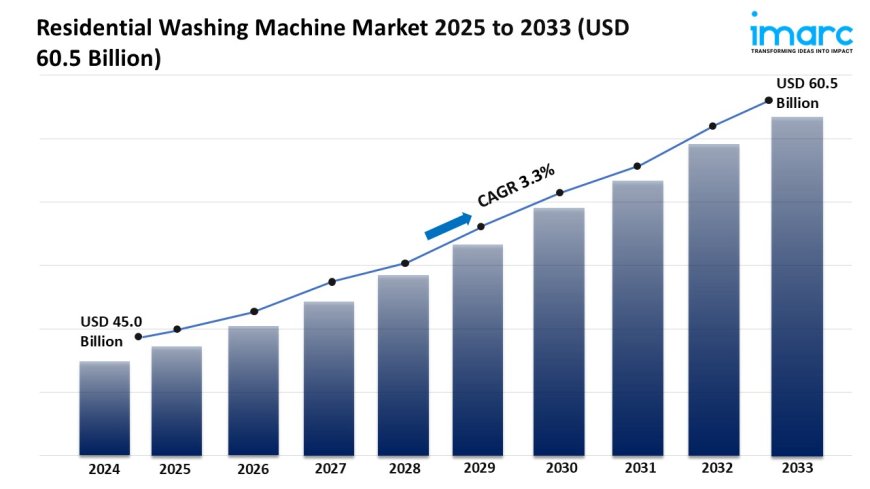 Residential Washing Machine Market Outlook, Growth Opportunities, and Forecast 2025-2033