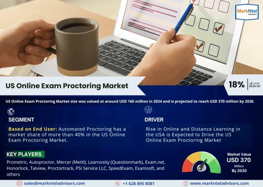 Leading US Online Exam Proctoring Market Companies: Trends, Key Players & Outlook 2025
