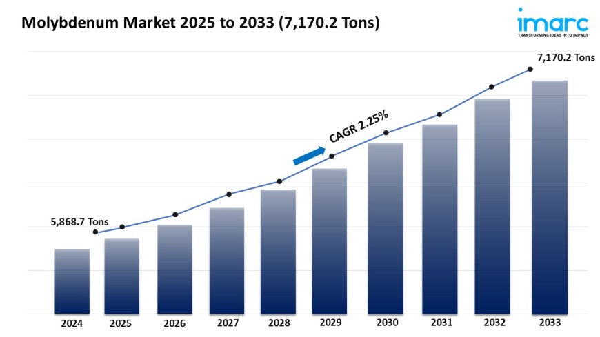 Global Molybdenum Market Growth, Share, and Forecast 2025-2033