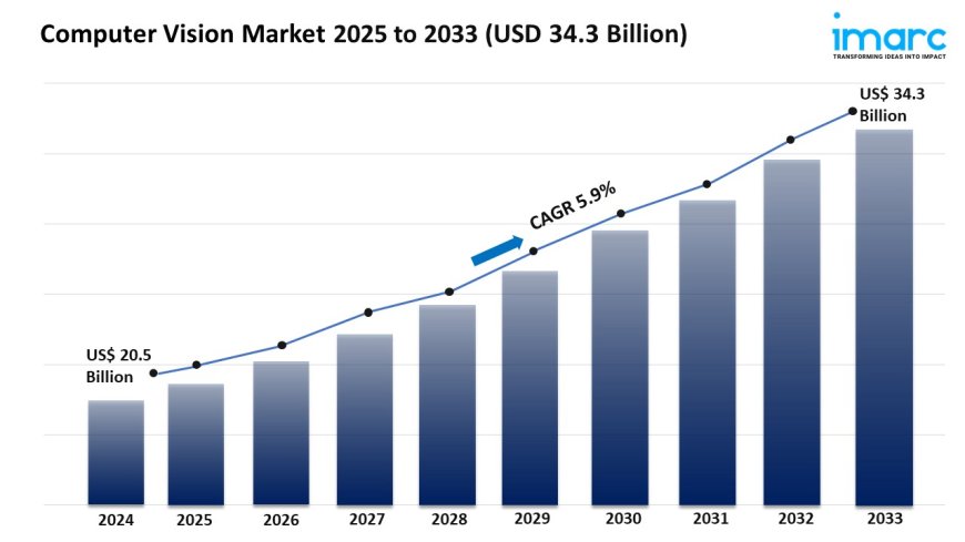 Computer Vision Market Size, Share, Growth & Forecast 2025-2033