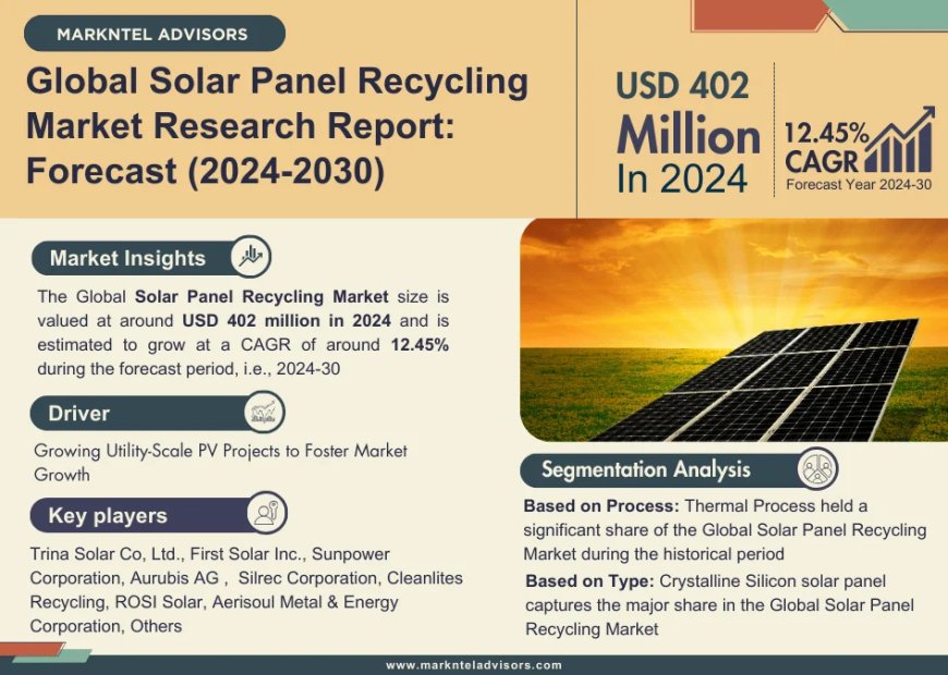 Solar Panel Recycling Market on Track for 12.45% CAGR Growth | Demand & Technological Trends