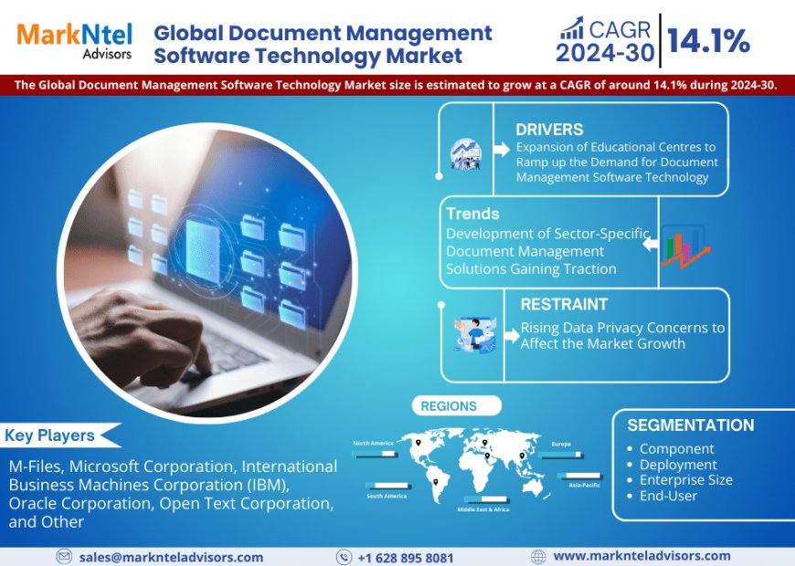 Document Management Software Technology Market on Track for 14.1% CAGR Growth | Demand & Technological Trends